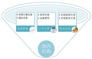 擺脫煙囪模式，以大數(shù)據(jù)驅(qū)動商住區(qū)域能源綜合服務(wù)與通信設(shè)備銷售的融合發(fā)展