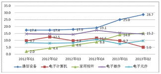 我國通信設備業銷售出口增速雙第一，音響設備銷售表現亮眼
